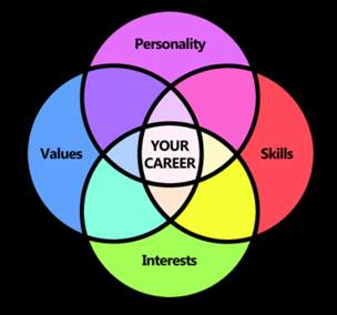 Career Diagram Career Diagram